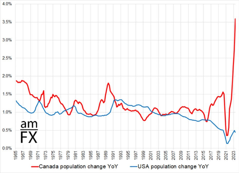 Chart showing massive growth in Canadian population, compared to the USA, because of recent immigration policy changes.